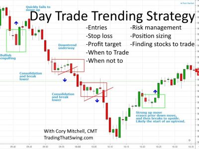 Profitable Intraday Trading Advice for Beginners and Experts