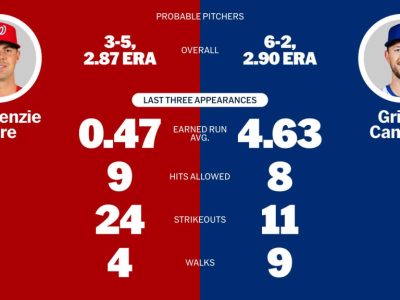 Mets vs Nationals: Player Stats and Key Moments 2025 Series