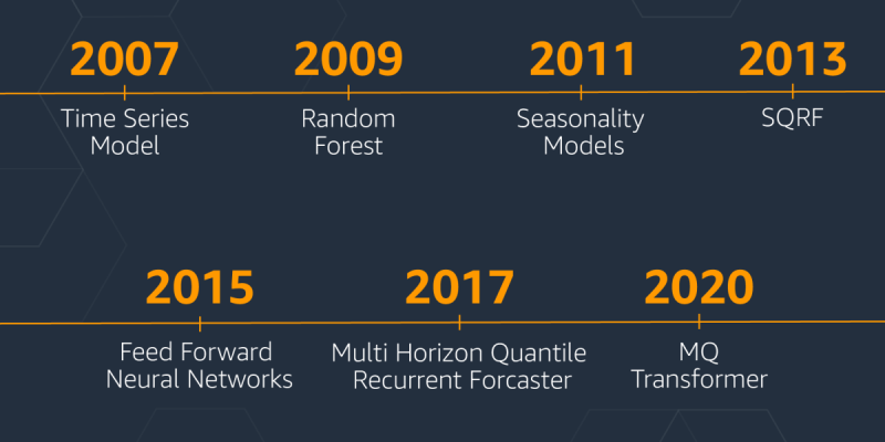 Mathematical Prediction Today: Algorithms Forecast Outcomes